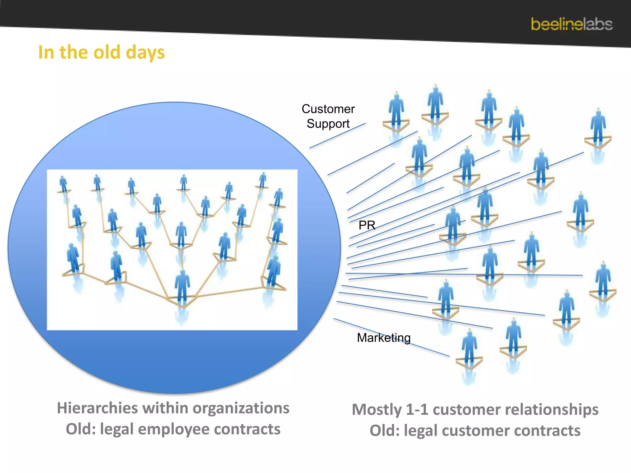 In the old daysCustomer SupportPRMarketingHierarchies within organizationsOld: legal employee contractsMostly 1-1 customer relationshipsOld: legal customer contracts