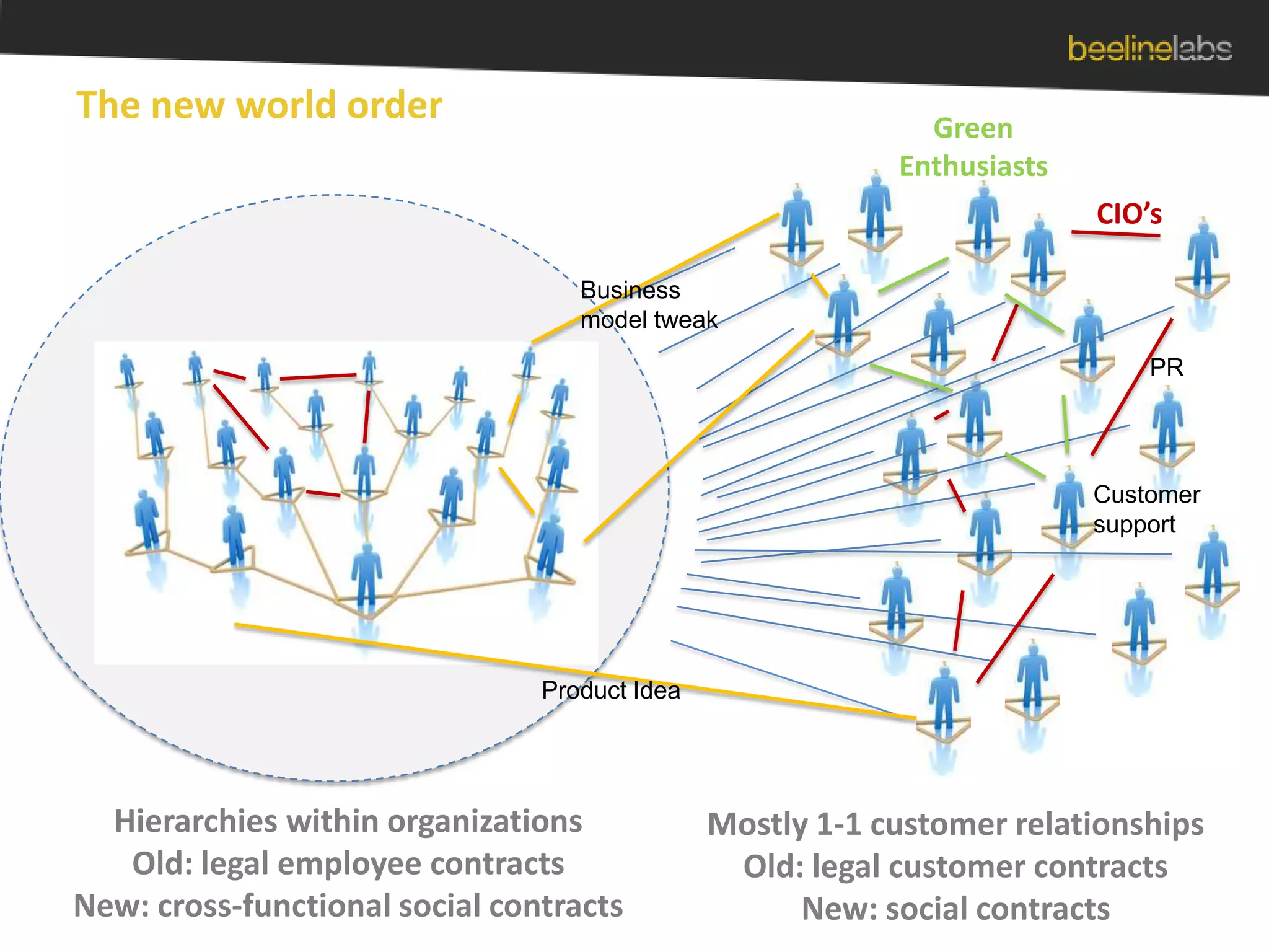 The new world orderGreen EnthusiastsCIO’sBusiness model tweakPRCustomer supportProduct IdeaHierarchies within organizationsOld: legal employee contractsNew: cross-functional social contractsMostly 1-1 customer relationshipsOld: legal customer contractsNew: social contracts