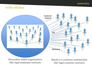 In the old daysCustomer SupportPRMarketingHierarchies within organizationsOld: legal employee contractsMostly 1-1 customer relationshipsOld: legal customer contracts