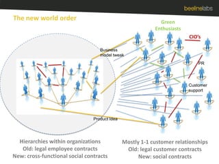 The new world orderGreen EnthusiastsCIO’sBusiness model tweakPRCustomer supportProduct IdeaHierarchies within organizationsOld: legal employee contractsNew: cross-functional social contractsMostly 1-1 customer relationshipsOld: legal customer contractsNew: social contracts