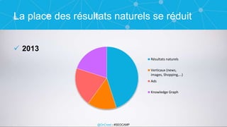 @OnCrawl - #SEOCAMP
La place des résultats naturels se réduit
 2013
Résultats naturels
Verticaux (news,
images, Shopping,...