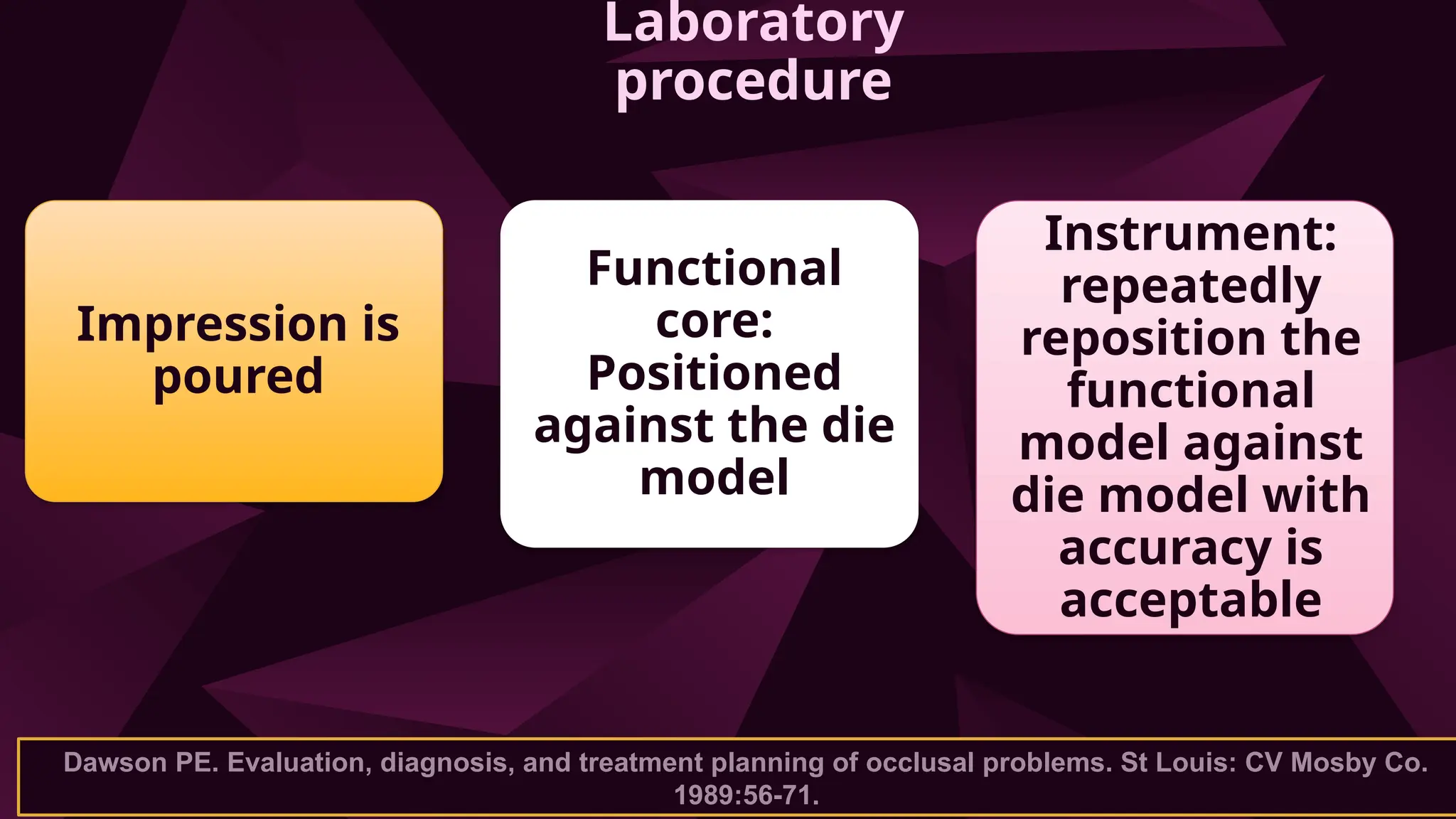 Dawson PE. Evaluation, diagnosis, and treatment planning of occlusal problems. St Louis: CV Mosby Co.
1989:56-71.
Laboratory
procedure
Impression is
poured
Functional
core:
Positioned
against the die
model
Instrument:
repeatedly
reposition the
functional
model against
die model with
accuracy is
acceptable
 