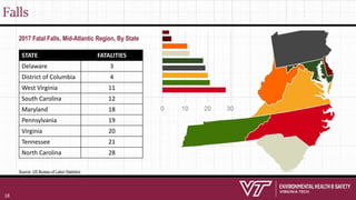 Falls
STATE FATALITIES
Delaware 3
District of Columbia 4
West Virginia 11
South Carolina 12
Maryland 18
Pennsylvania 19
Virginia 20
Tennessee 21
North Carolina 28
2017 Fatal Falls, Mid-Atlantic Region, By State
Source: US Bureau of Labor Statistics
18
 