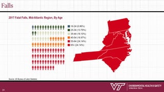 Falls
2017 Fatal Falls, Mid-Atlantic Region, By Age
Source: US Bureau of Labor Statistics
19
 