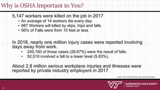 Why is OSHA Important to You?
5,147 workers were killed on the job in 2017
• An average of 14 workers die every day.
• 887 Workers will killed by slips, trips and falls
• 56% of Falls were from 15 feet or less
In 2018, nearly one million injury cases were reported involving
days away from work.
• 240,160 of those cases (26.67%) were the result of falls.
• 52,510 involved a fall to a lower level (5.83%).
About 2.8 million serious workplace injuries and illnesses were
reported by private industry employers in 2017
Source: 2017-18 OSHA Illness, Injury & Fatality Program
6
 