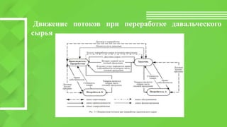 Движение потоков при переработке давальческого
сырья
 