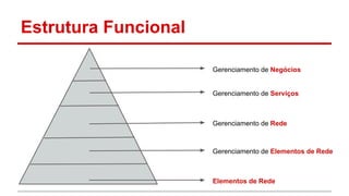 Estrutura Funcional
Gerenciamento de Negócios

Gerenciamento de Serviços

Gerenciamento de Rede

Gerenciamento de Elementos de Rede

Elementos de Rede

 