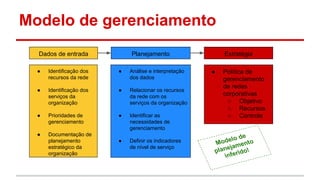 Modelo de gerenciamento
Dados de entrada

Planejamento

●

Identificação dos
recursos da rede

●

Análise e interpretação
dos dados

●

Identificação dos
serviços da
organização

●

Relacionar os recursos
da rede com os
serviços da organização

●

Prioridades de
gerenciamento

●

Identificar as
necessidades de
gerenciamento

●

Documentação de
planejamento
estratégico da
organização

●

Definir os indicadores
de nível de serviço

Estratégia
●

Política de
gerenciamento
de redes
corporativas
○ Objetivo
○ Recursos
○ Controle

o de
odel ento
M
ejam
plan erido!
inf

 