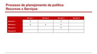 Processo de planejamento da política
Recursos x Serviços
Serviço 1
Recurso 1

X

Recurso 2

X

Serviço 2

Recurso 3
Recurso N

Serviço 3
X

X

X
X

Serviço N

 