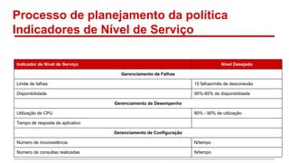 Processo de planejamento da política
Indicadores de Nível de Serviço
Indicador de Nível de Serviço

Nível Desejado
Gerenciamento de Falhas

Limite de falhas

15 falhas/mês de desconexão

Disponibilidade

90%-95% de disponibilidade
Gerenciamento de Desempenho

Utilização de CPU

80% - 90% de utilização

Tempo de resposta de aplicativo
Gerenciamento de Configuração
Número de inconsistência

N/tempo

Número de consultas realizadas

N/tempo

 