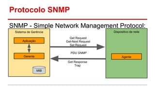 Protocolo SNMP
SNMP - Simple Network Management Protocol:
Dispositivo de rede

Sistema de Gerência
Get Request
Get-Next Request
Set Request

Aplicação

PDU SNMP
Gerente

Agente
Get Response
Trap
MIB

 