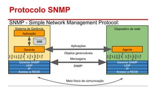 Protocolo SNMP
SNMP - Simple Network Management Protocol:
Sistema de Gerência

Dispositivo de rede

Aplicação
MIB
Aplicações

SNMP

Meio físico de comunicação

Gerente SNMP
UDP
IP
Acesso a REDE

Trap

Get

Respo
nse

Mensagens

Get
Requ
est
GetNext
Requ
est

Trap

Get

Respo
nse

Set
Requ
est

Get
Requ
est
GetNext
Requ
est

Gerente SNMP
UDP
IP
Acesso a REDE

Objetos gerenciáveis

Set
Requ
est

Agente

Gerente

 