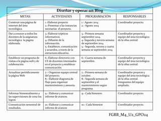 Diseñar y operar un Blog
METAS ACTIVIDADES PROGRAMACIÓN RESPONSABLES
Construir una página de
internet del área
tecnológica.
1.-Elaborar proyecto
2.-Presentar a las instancias
necesarias el proyecto.
1.- Agosto 2014
2.- Agosto 2014
Coordinador proyecto.
Dar a conocer a todos los
docentes de la asignatura
tecnológica la página
elaborada.
3.-Elaborar trípticos
informativos.
4.-Difusión de la
información.
5.-Establecer, comunicación
y acuerdos, a través de la
estructura educativa.
3.- Primera semana
septiembre 2014.
4.-Segunda y tercera semana
de septiembre 2014
5.- Segunda, tercera y cuarta
semana se septiembre 2014.
Coordinador proyecto y
equipo del área tecnológica
de la ofna central.
Establecer un programa de
visitas a la página web y de
colaboración.
6.-Elaborar directorio con
CE de docentes interesados
en el proyecto y establecer
comunicación.
6.- Cuarta semana de
septiembre.
Coordinador proyecto y
equipo del área tecnológica
de la ofna central.
Actualizar periódicamente
la página Web
7.- Organizar equipo central
del proyecto.
8.- Elaborar diagrama de
flujo para organizar
mantenimiento y asesoría.
7.- Primera semana de
octubre.
8.- Segunda semana de
septiembre y el
mantenimiento según
programa.
Coordinador proyecto y
equipo del área tecnológica
de la ofna central.
Integrantes del equipo
ampliado.
Informar bimestralmente a
las supervisiones de zona los
logros
9.- Elaborar y comunicar
informe de avances.
9.- Cada bimestre. Coordinador proyecto.
Comunicación semestral de
resultados.
10.-Elaborar y comunicar
informe de avances
10.- Cada bimestre Coordinador proyecto.
FGRB_M4_U2_GPO24
 