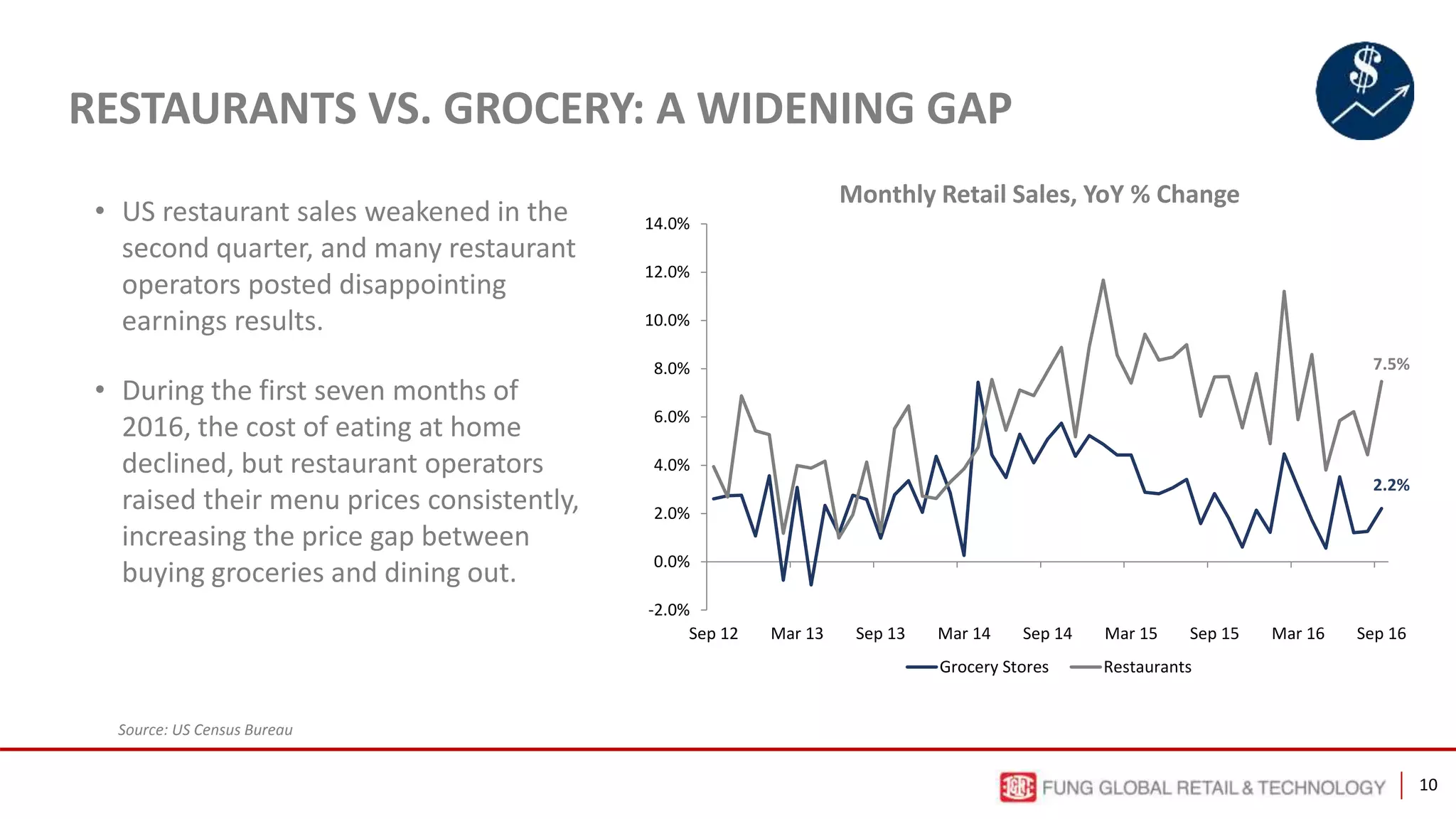 10
RESTAURANTS VS. GROCERY: A WIDENING GAP
• US restaurant sales weakened in the
second quarter, and many restaurant
operators posted disappointing
earnings results.
• During the first seven months of
2016, the cost of eating at home
declined, but restaurant operators
raised their menu prices consistently,
increasing the price gap between
buying groceries and dining out.
Monthly Retail Sales, YoY % Change
Source: US Census Bureau
2.2%
7.5%
-2.0%
0.0%
2.0%
4.0%
6.0%
8.0%
10.0%
12.0%
14.0%
Sep 12 Mar 13 Sep 13 Mar 14 Sep 14 Mar 15 Sep 15 Mar 16 Sep 16
Grocery Stores Restaurants
 