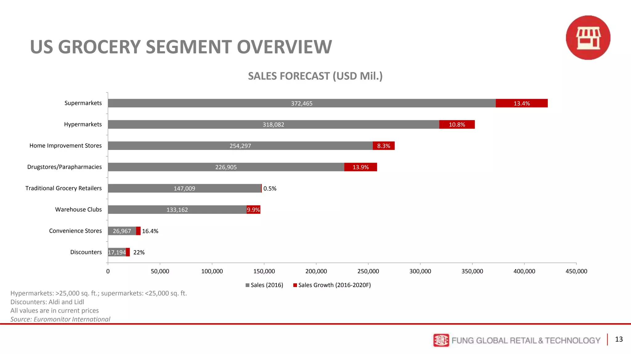 13
US GROCERY SEGMENT OVERVIEW
SALES FORECAST (USD Mil.)
Hypermarkets: >25,000 sq. ft.; supermarkets: <25,000 sq. ft.
Discounters: Aldi and Lidl
All values are in current prices
Source: Euromonitor International
17,194
26,967
133,162
147,009
226,905
254,297
318,082
372,465
22%
16.4%
9.9%
0.5%
13.9%
8.3%
10.8%
13.4%
0 50,000 100,000 150,000 200,000 250,000 300,000 350,000 400,000 450,000
Discounters
Convenience Stores
Warehouse Clubs
Traditional Grocery Retailers
Drugstores/Parapharmacies
Home Improvement Stores
Hypermarkets
Supermarkets
Sales (2016) Sales Growth (2016-2020F)
 