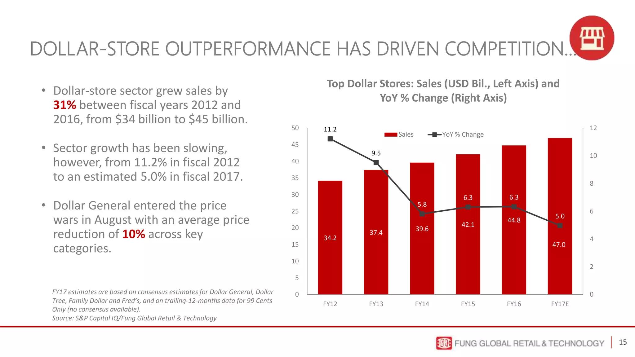 15
DOLLAR-STORE OUTPERFORMANCE HAS DRIVEN COMPETITION…
FY17 estimates are based on consensus estimates for Dollar General, Dollar
Tree, Family Dollar and Fred’s, and on trailing-12-months data for 99 Cents
Only (no consensus available).
Source: S&P Capital IQ/Fung Global Retail & Technology
• Dollar-store sector grew sales by
31% between fiscal years 2012 and
2016, from $34 billion to $45 billion.
• Sector growth has been slowing,
however, from 11.2% in fiscal 2012
to an estimated 5.0% in fiscal 2017.
• Dollar General entered the price
wars in August with an average price
reduction of 10% across key
categories.
34.2
37.4 39.6
42.1
44.8
47.0
11.2
9.5
5.8
6.3 6.3
5.0
0
2
4
6
8
10
12
0
5
10
15
20
25
30
35
40
45
50
FY12 FY13 FY14 FY15 FY16 FY17E
Sales YoY % Change
Top Dollar Stores: Sales (USD Bil., Left Axis) and
YoY % Change (Right Axis)
 
