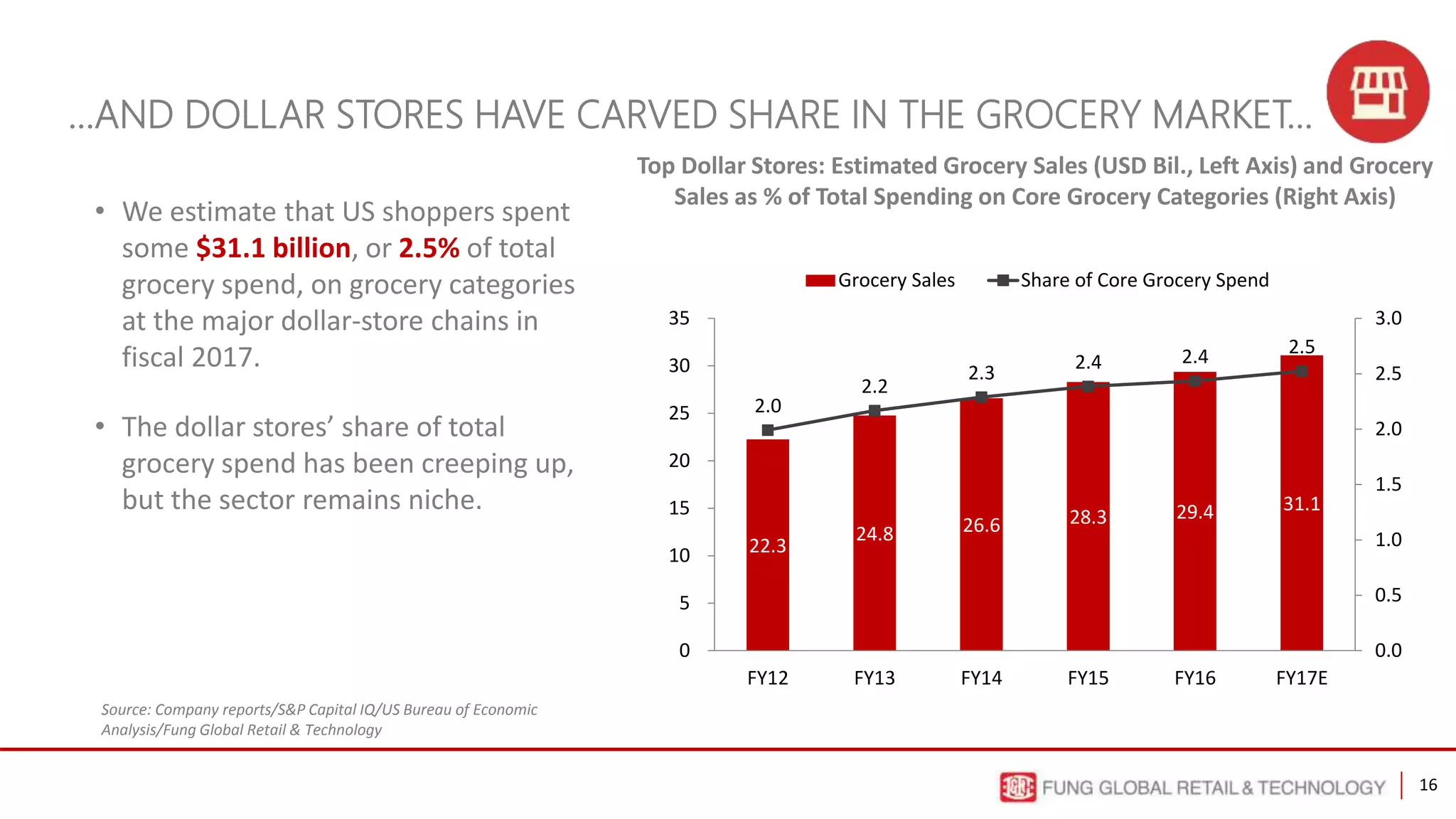 16
…AND DOLLAR STORES HAVE CARVED SHARE IN THE GROCERY MARKET…
Source: Company reports/S&P Capital IQ/US Bureau of Economic
Analysis/Fung Global Retail & Technology
Top Dollar Stores: Estimated Grocery Sales (USD Bil., Left Axis) and Grocery
Sales as % of Total Spending on Core Grocery Categories (Right Axis)
• We estimate that US shoppers spent
some $31.1 billion, or 2.5% of total
grocery spend, on grocery categories
at the major dollar-store chains in
fiscal 2017.
• The dollar stores’ share of total
grocery spend has been creeping up,
but the sector remains niche.
22.3
24.8 26.6 28.3 29.4 31.1
2.0
2.2
2.3
2.4 2.4 2.5
0.0
0.5
1.0
1.5
2.0
2.5
3.0
0
5
10
15
20
25
30
35
FY12 FY13 FY14 FY15 FY16 FY17E
Grocery Sales Share of Core Grocery Spend
 