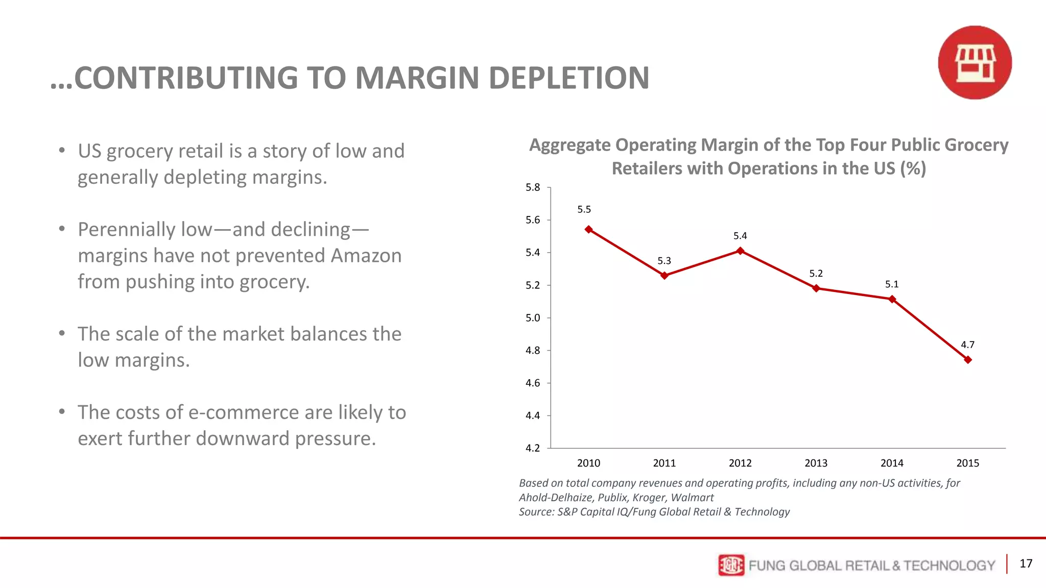 17
• US grocery retail is a story of low and
generally depleting margins.
• Perennially low—and declining—
margins have not prevented Amazon
from pushing into grocery.
• The scale of the market balances the
low margins.
• The costs of e-commerce are likely to
exert further downward pressure.
5.5
5.3
5.4
5.2
5.1
4.7
4.2
4.4
4.6
4.8
5.0
5.2
5.4
5.6
5.8
2010 2011 2012 2013 2014 2015
Aggregate Operating Margin of the Top Four Public Grocery
Retailers with Operations in the US (%)
Based on total company revenues and operating profits, including any non-US activities, for
Ahold-Delhaize, Publix, Kroger, Walmart
Source: S&P Capital IQ/Fung Global Retail & Technology
…CONTRIBUTING TO MARGIN DEPLETION
 