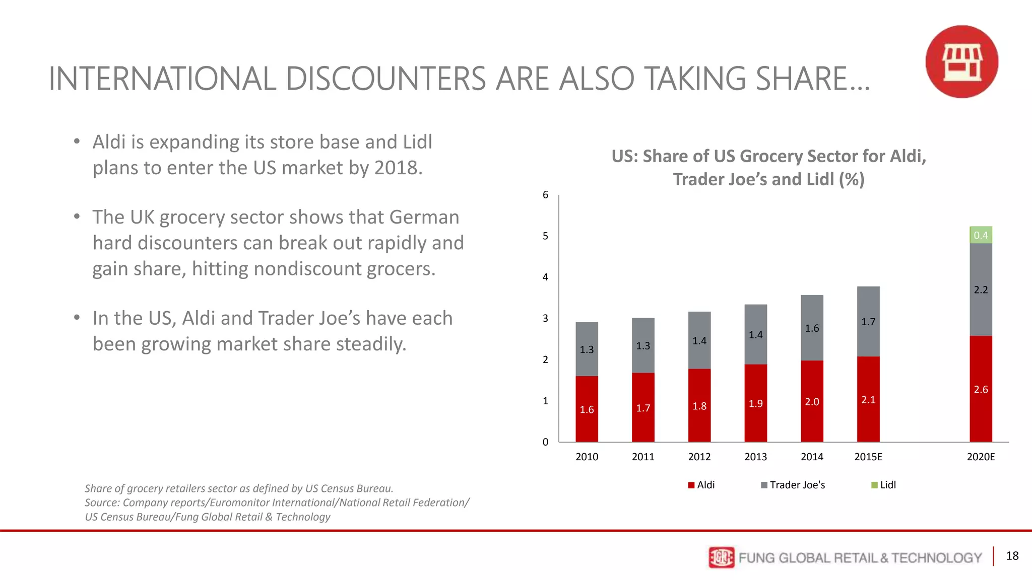 18
INTERNATIONAL DISCOUNTERS ARE ALSO TAKING SHARE…
Share of grocery retailers sector as defined by US Census Bureau.
Source: Company reports/Euromonitor International/National Retail Federation/
US Census Bureau/Fung Global Retail & Technology
• Aldi is expanding its store base and Lidl
plans to enter the US market by 2018.
• The UK grocery sector shows that German
hard discounters can break out rapidly and
gain share, hitting nondiscount grocers.
• In the US, Aldi and Trader Joe’s have each
been growing market share steadily.
US: Share of US Grocery Sector for Aldi,
Trader Joe’s and Lidl (%)
1.6 1.7 1.8 1.9 2.0 2.1
2.6
1.3 1.3 1.4
1.4
1.6
1.7
2.2
0.4
0
1
2
3
4
5
6
2010 2011 2012 2013 2014 2015E 2020E
Aldi Trader Joe's Lidl
 