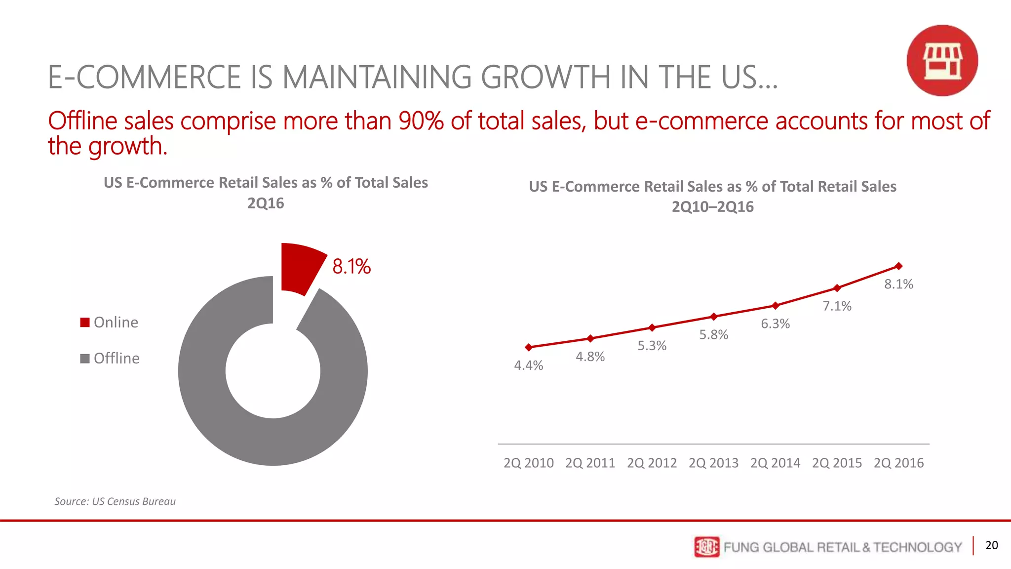 20
E-COMMERCE IS MAINTAINING GROWTH IN THE US…
8.1%
US E-Commerce Retail Sales as % of Total Sales
2Q16
Online
Offline
Offline sales comprise more than 90% of total sales, but e-commerce accounts for most of
the growth.
US E-Commerce Retail Sales as % of Total Retail Sales
2Q10–2Q16
Source: US Census Bureau
4.4%
4.8%
5.3%
5.8%
6.3%
7.1%
8.1%
2Q 2010 2Q 2011 2Q 2012 2Q 2013 2Q 2014 2Q 2015 2Q 2016
 