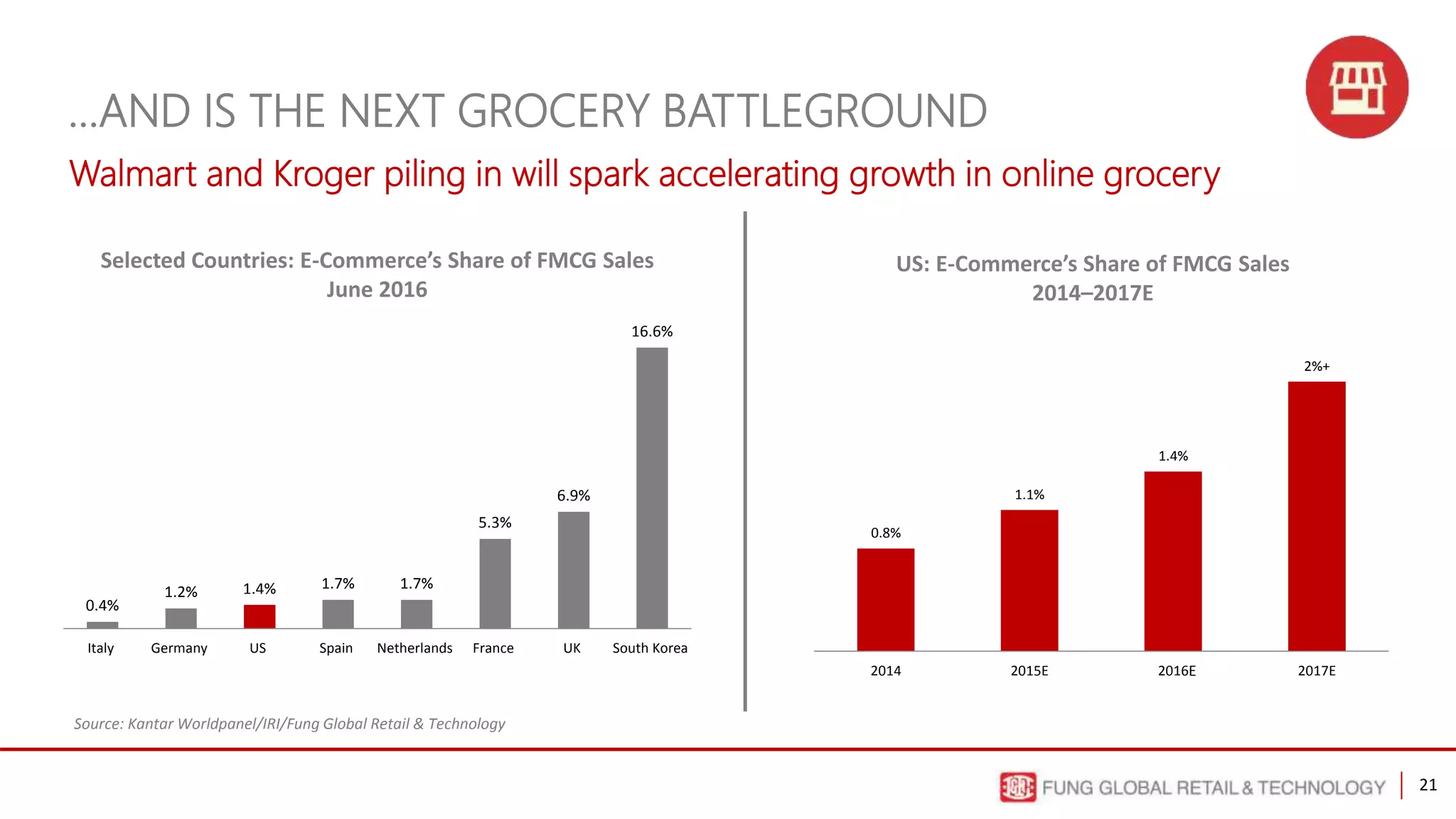 21
…AND IS THE NEXT GROCERY BATTLEGROUND
Walmart and Kroger piling in will spark accelerating growth in online grocery
Source: Kantar Worldpanel/IRI/Fung Global Retail & Technology
US: E-Commerce’s Share of FMCG Sales
2014–2017E
Selected Countries: E-Commerce’s Share of FMCG Sales
June 2016
0.4%
1.2% 1.4% 1.7% 1.7%
5.3%
6.9%
16.6%
Italy Germany US Spain Netherlands France UK South Korea
0.8%
1.1%
1.4%
2%+
2014 2015E 2016 2017EE
 