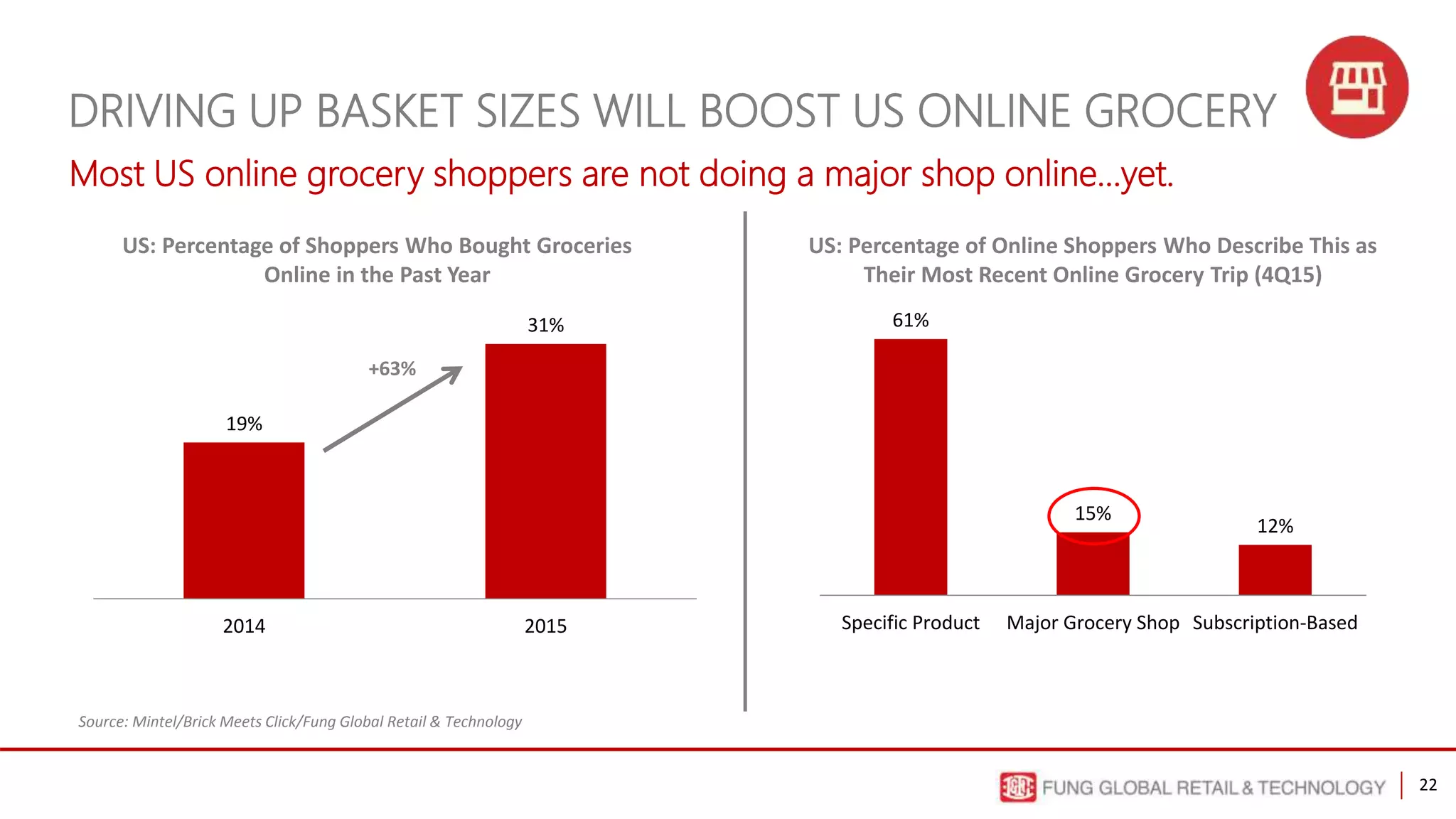 22
DRIVING UP BASKET SIZES WILL BOOST US ONLINE GROCERY
Most US online grocery shoppers are not doing a major shop online…yet.
Source: Mintel/Brick Meets Click/Fung Global Retail & Technology
US: Percentage of Online Shoppers Who Describe This as
Their Most Recent Online Grocery Trip (4Q15)
US: Percentage of Shoppers Who Bought Groceries
Online in the Past Year
61%
15%
12%
Specific Product Major Grocery Shop Subscription-Based
19%
31%
2014 2015
+63%
 