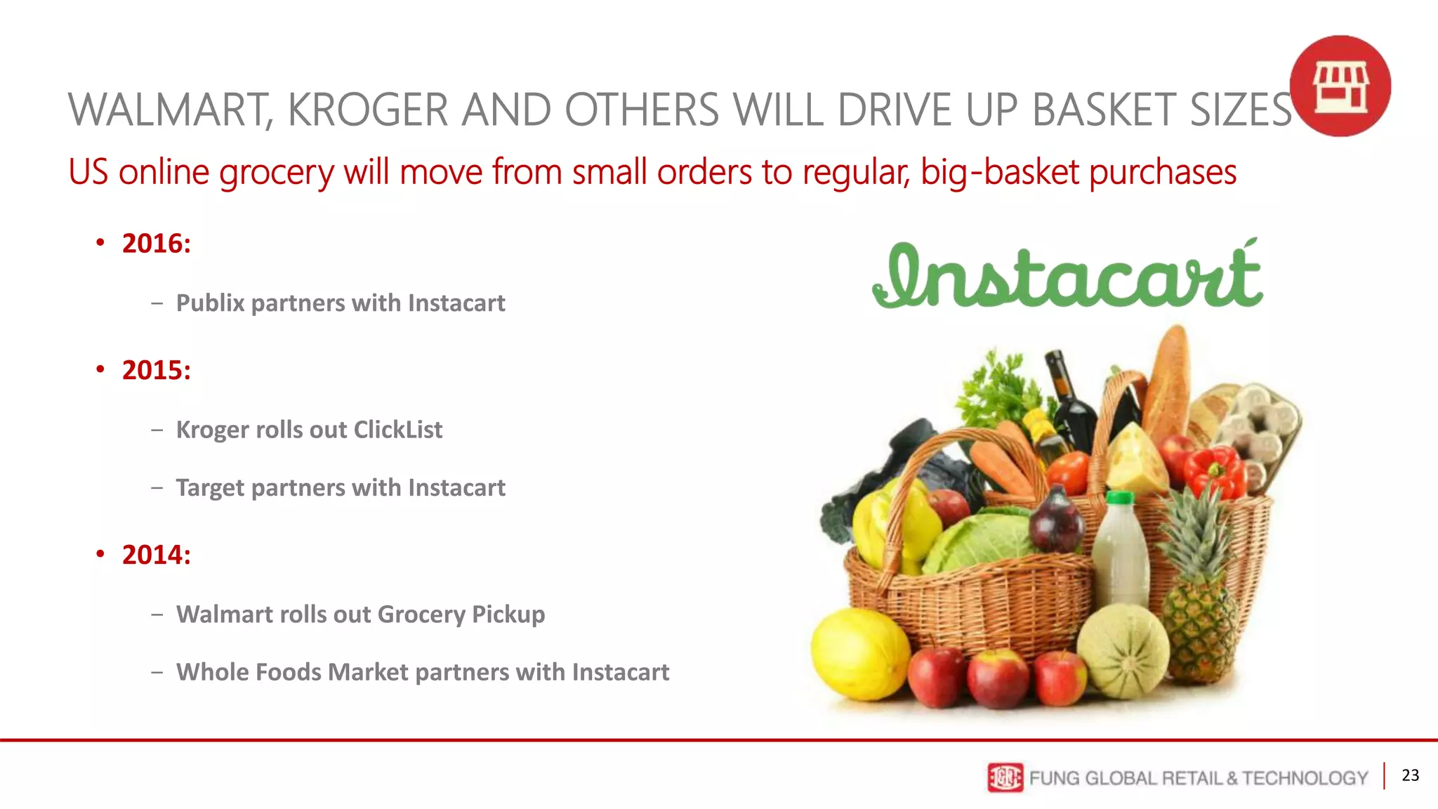 23
WALMART, KROGER AND OTHERS WILL DRIVE UP BASKET SIZES
US online grocery will move from small orders to regular, big-basket purchases
• 2016:
- Publix partners with Instacart
• 2015:
- Kroger rolls out ClickList
- Target partners with Instacart
• 2014:
- Walmart rolls out Grocery Pickup
- Whole Foods Market partners with Instacart
 