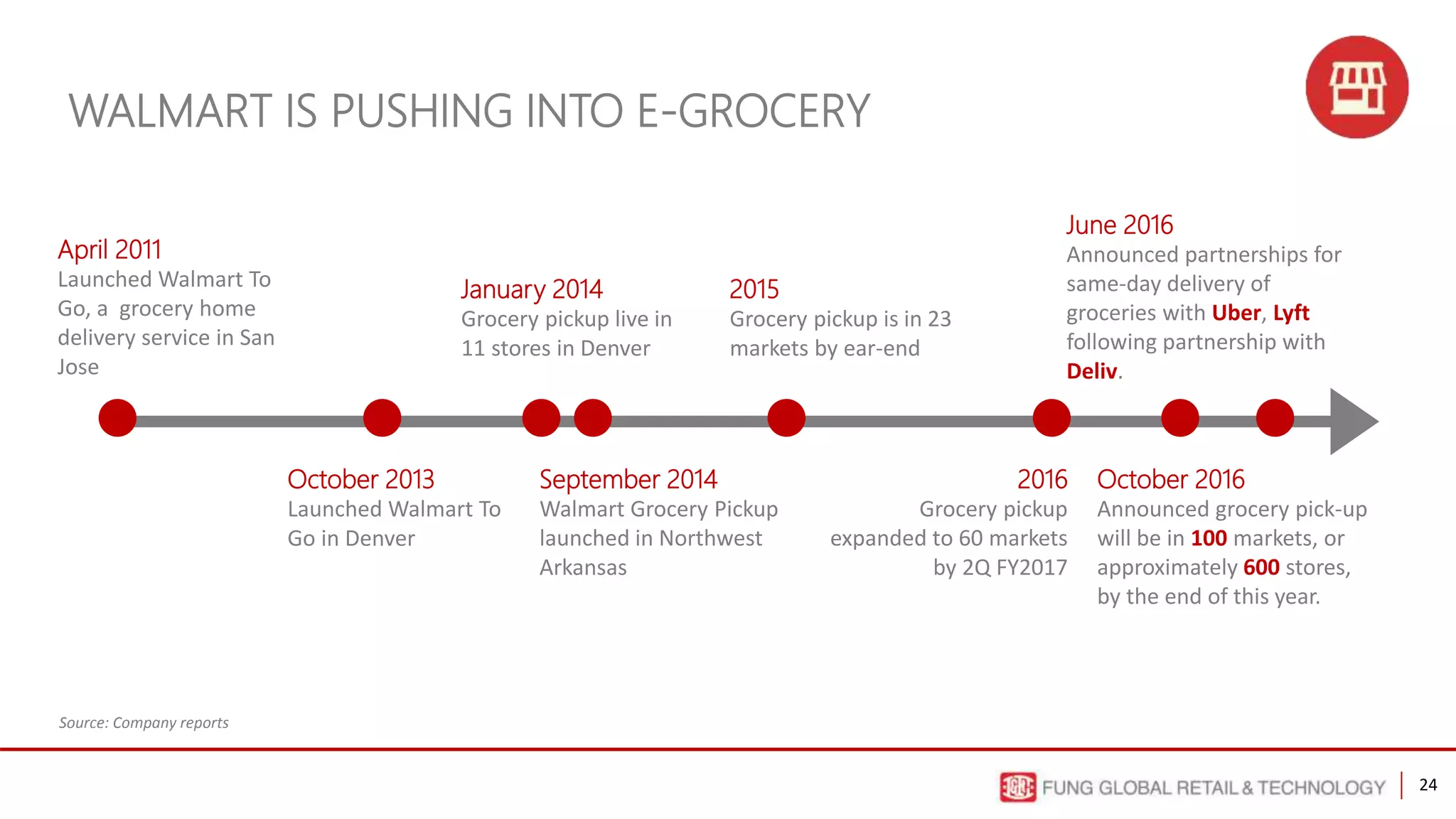 24
WALMART IS PUSHING INTO E-GROCERY
Source: Company reports
April 2011
Launched Walmart To
Go, a grocery home
delivery service in San
Jose
October 2013
Launched Walmart To
Go in Denver
January 2014
Grocery pickup live in
11 stores in Denver
September 2014
Walmart Grocery Pickup
launched in Northwest
Arkansas
June 2016
Announced partnerships for
same-day delivery of
groceries with Uber, Lyft
following partnership with
Deliv.
October 2016
Announced grocery pick-up
will be in 100 markets, or
approximately 600 stores,
by the end of this year.
2015
Grocery pickup is in 23
markets by ear-end
2016
Grocery pickup
expanded to 60 markets
by 2Q FY2017
 