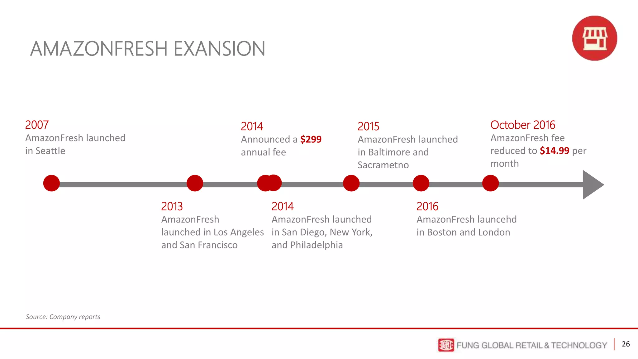 26
AMAZONFRESH EXANSION
Source: Company reports
2007
AmazonFresh launched
in Seattle
2013
AmazonFresh
launched in Los Angeles
and San Francisco
2014
AmazonFresh launched
in San Diego, New York,
and Philadelphia
2014
Announced a $299
annual fee
October 2016
AmazonFresh fee
reduced to $14.99 per
month
2015
AmazonFresh launched
in Baltimore and
Sacrametno
2016
AmazonFresh launcehd
in Boston and London
 