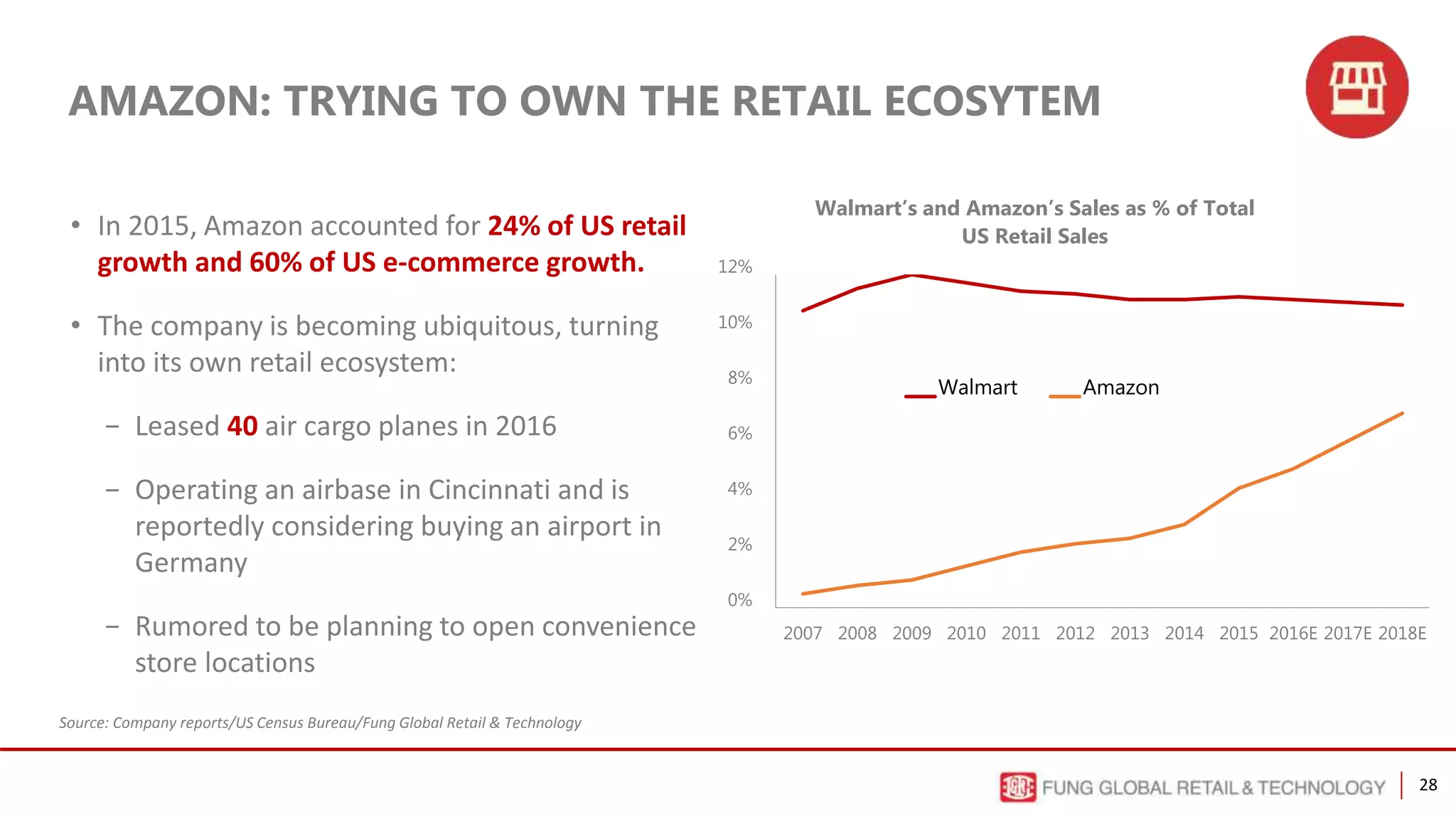 28
AMAZON: TRYING TO OWN THE RETAIL ECOSYTEM
0%
2%
4%
6%
8%
10%
12%
2007 2008 2009 2010 2011 2012 2013 2014 2015 2016E 2017E 2018E
Walmart’s and Amazon’s Sales as % of Total
US Retail Sales
Walmart Amazon
Source: Company reports/US Census Bureau/Fung Global Retail & Technology
• In 2015, Amazon accounted for 24% of US retail
growth and 60% of US e-commerce growth.
• The company is becoming ubiquitous, turning
into its own retail ecosystem:
- Leased 40 air cargo planes in 2016
- Operating an airbase in Cincinnati and is
reportedly considering buying an airport in
Germany
- Rumored to be planning to open convenience
store locations
 