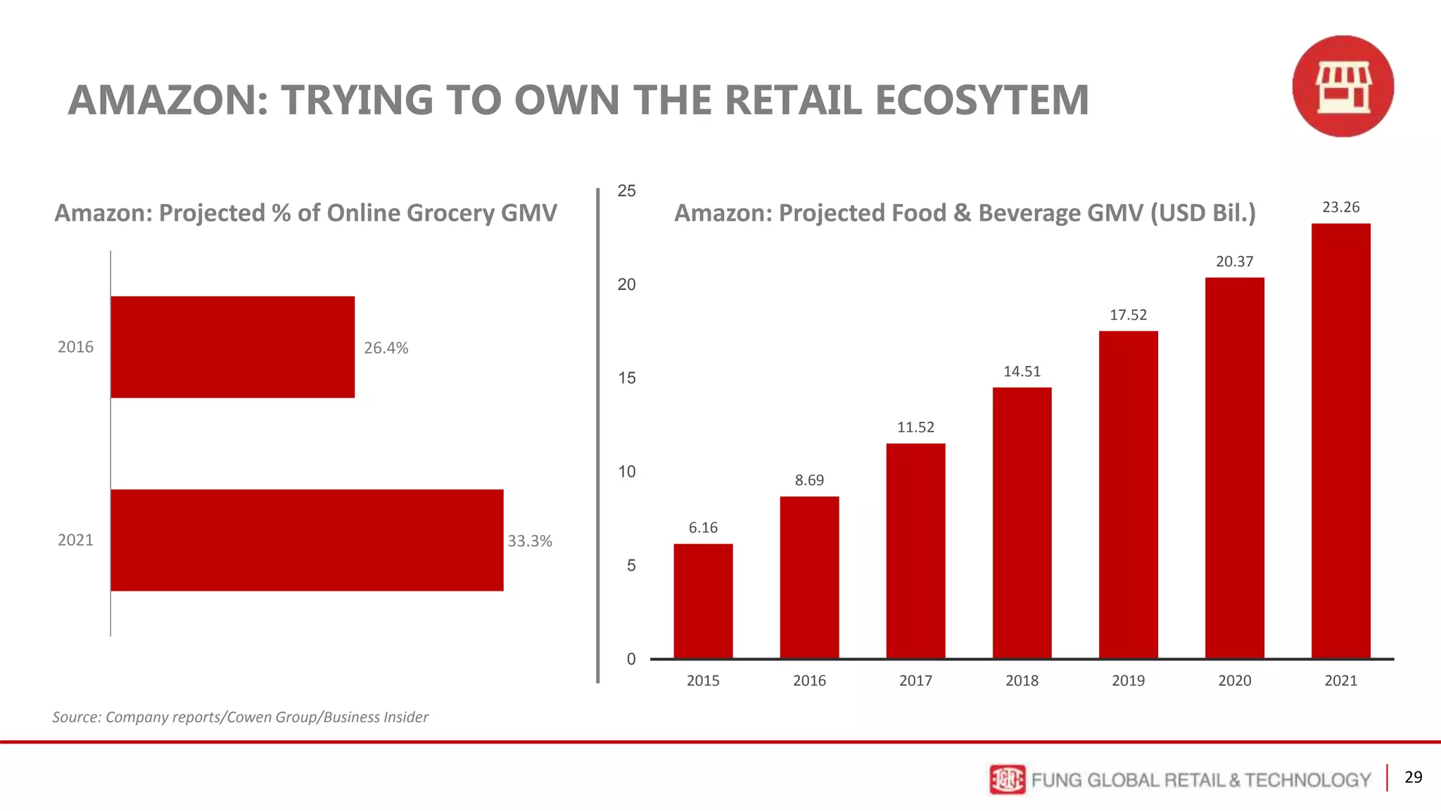 29
AMAZON: TRYING TO OWN THE RETAIL ECOSYTEM
Source: Company reports/Cowen Group/Business Insider
6.16
8.69
11.52
14.51
17.52
20.37
23.26
0
5
10
15
20
25
2015 2016 2017 2018 2019 2020 2021
Amazon: Projected Food & Beverage GMV (USD Bil.)
33.3%
26.4%
2021
2016
Amazon: Projected % of Online Grocery GMV
 