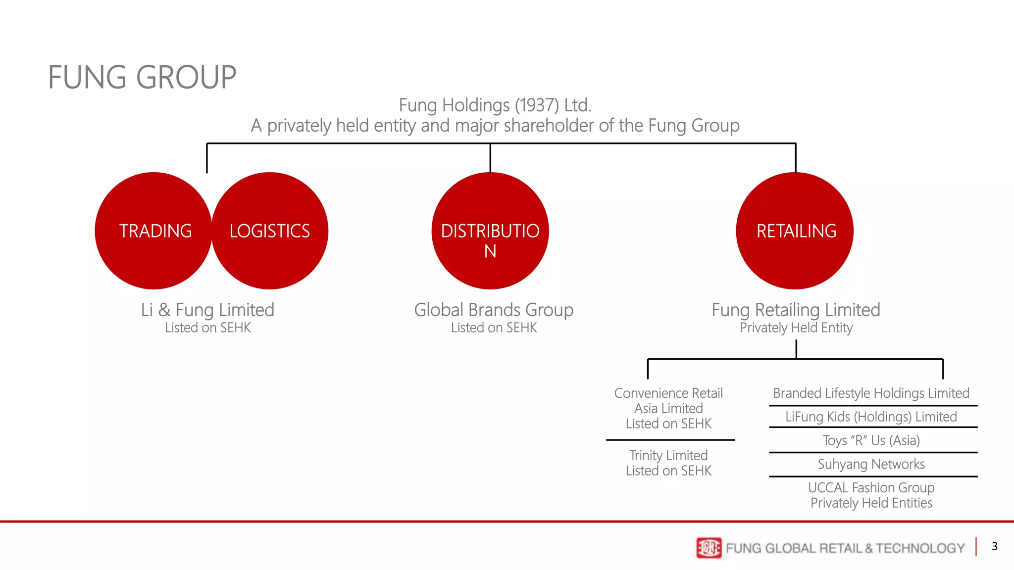 3
FUNG GROUP
TRADING LOGISTICS DISTRIBUTIO
N
RETAILING
Li & Fung Limited
Listed on SEHK
Global Brands Group
Listed on SEHK
Fung Retailing Limited
Privately Held Entity
Convenience Retail
Asia Limited
Listed on SEHK
Trinity Limited
Listed on SEHK
Branded Lifestyle Holdings Limited
LiFung Kids (Holdings) Limited
Toys “R” Us (Asia)
Suhyang Networks
UCCAL Fashion Group
Privately Held Entities
Fung Holdings (1937) Ltd.
A privately held entity and major shareholder of the Fung Group
 