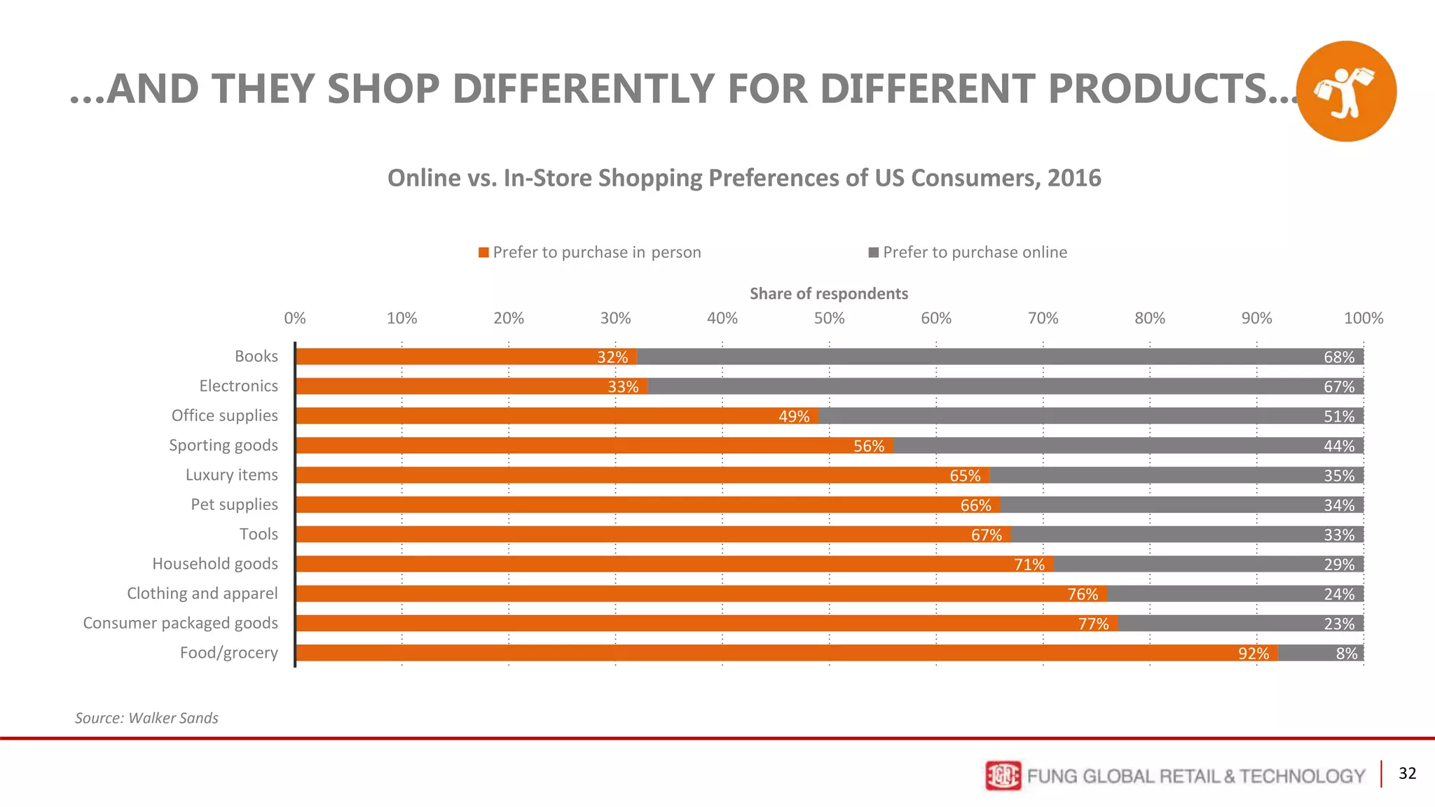 32
…AND THEY SHOP DIFFERENTLY FOR DIFFERENT PRODUCTS...
Source: Walker Sands
Online vs. In-Store Shopping Preferences of US Consumers, 2016
32%
33%
49%
56%
65%
66%
67%
71%
76%
77%
92%
68%
67%
51%
44%
35%
34%
33%
29%
24%
23%
8%
0% 10% 20% 30% 40% 50% 60% 70% 80% 90% 100%
Books
Electronics
Office supplies
Sporting goods
Luxury items
Pet supplies
Tools
Household goods
Clothing and apparel
Consumer packaged goods
Food/grocery
Share of respondents
Prefer to purchase in-person Prefer to purchase online
 