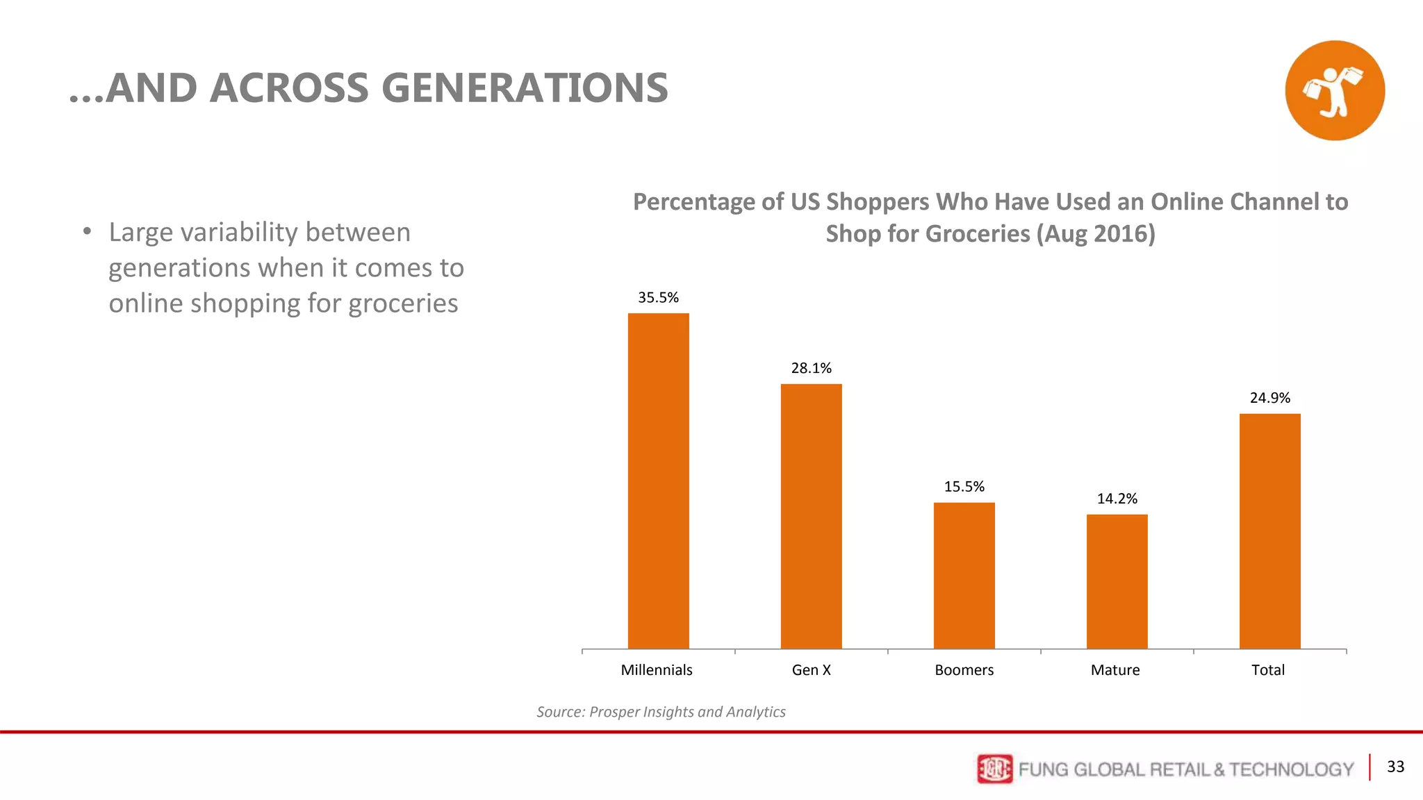 33
…AND ACROSS GENERATIONS
• Large variability between
generations when it comes to
online shopping for groceries
Percentage of US Shoppers Who Have Used an Online Channel to
Shop for Groceries (Aug 2016)
Source: Prosper Insights and Analytics
35.5%
28.1%
15.5%
14.2%
24.9%
Millennials Gen X Boomers Mature Total
 