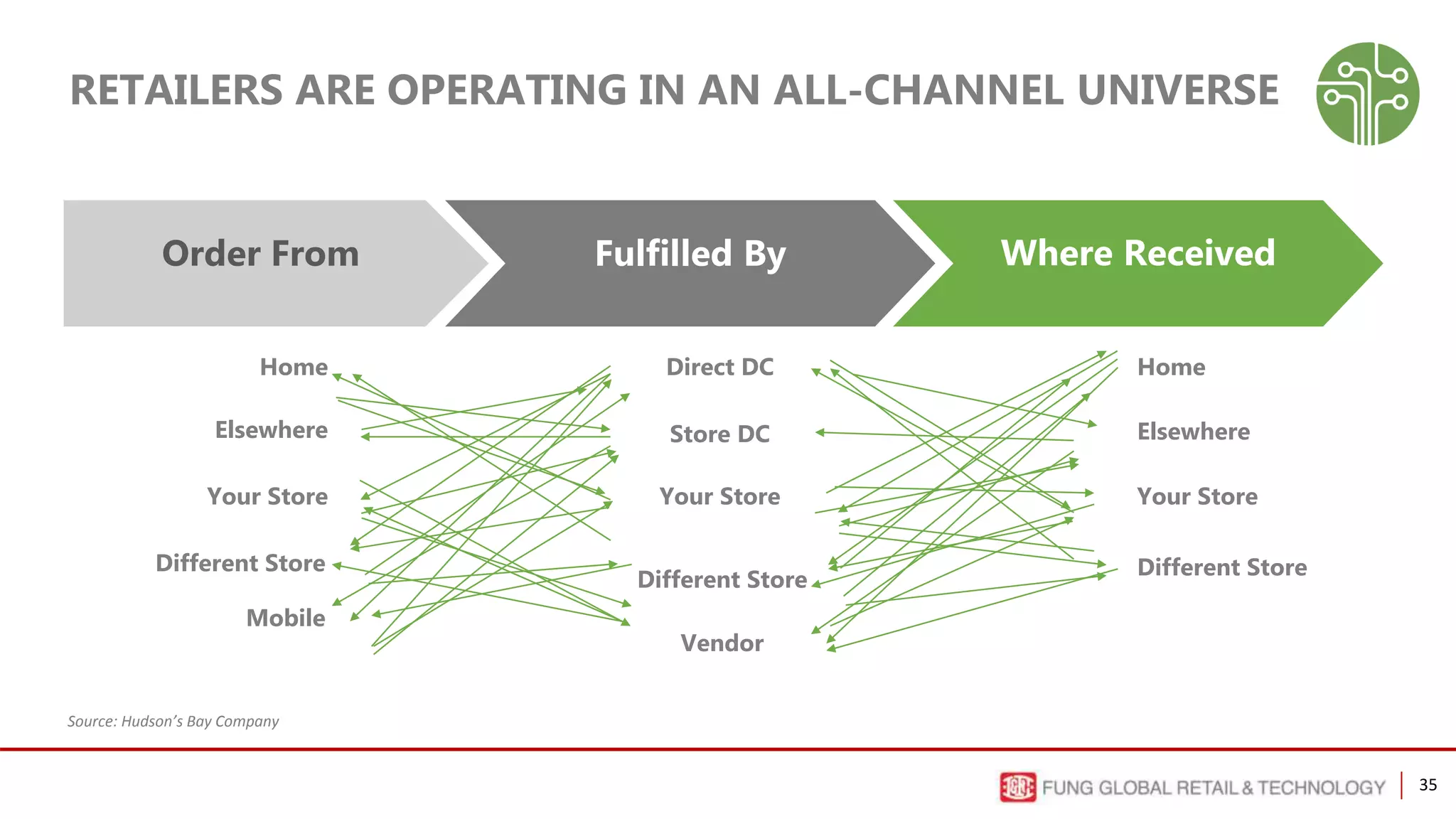 35
RETAILERS ARE OPERATING IN AN ALL-CHANNEL UNIVERSE
Order From Fulfilled By Where Received
Home
Elsewhere
Your Store
Different Store
Mobile
Direct DC
Store DC
Your Store
Different Store
Vendor
Home
Elsewhere
Your Store
Different Store
Source: Hudson’s Bay Company
 