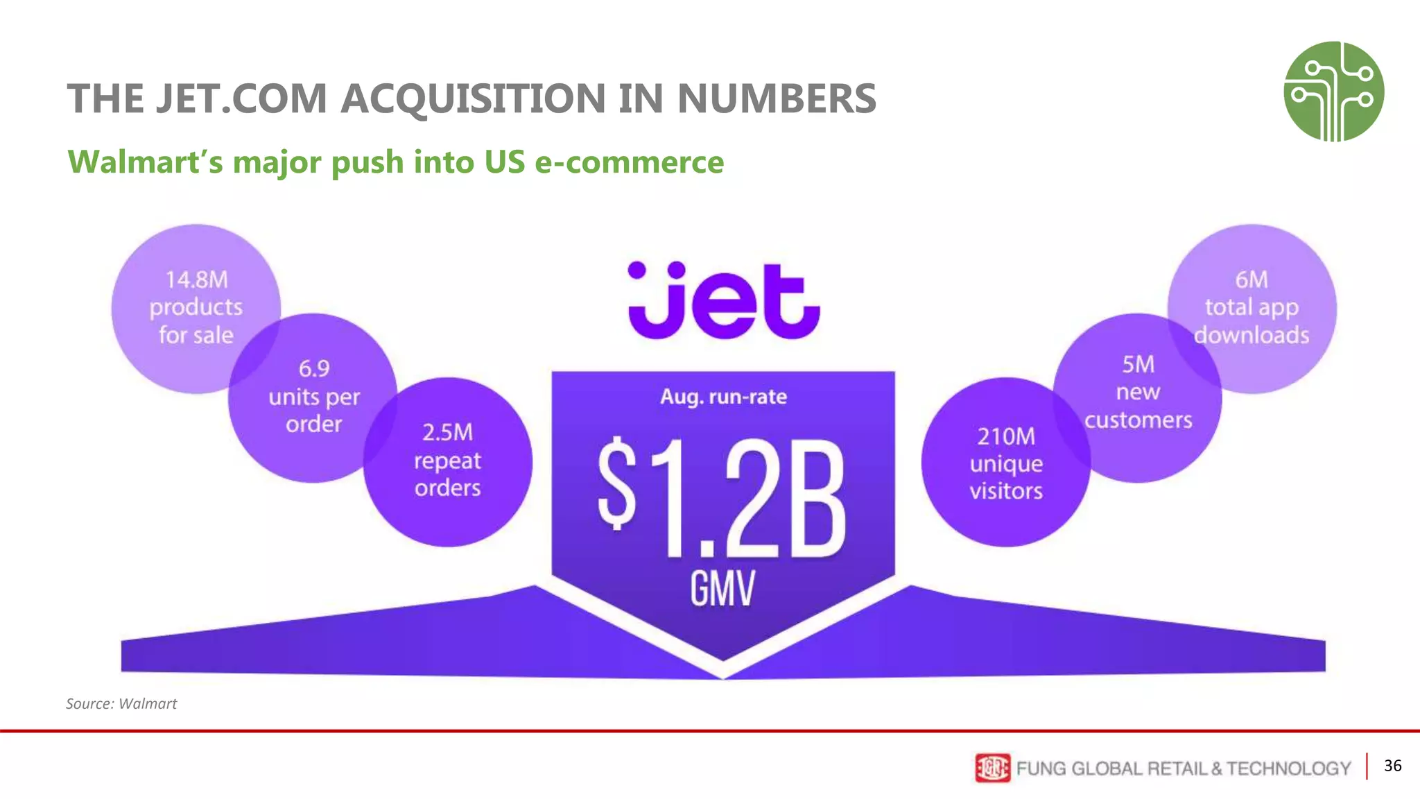 36
THE JET.COM ACQUISITION IN NUMBERS
Walmart’s major push into US e-commerce
Source: Walmart
 