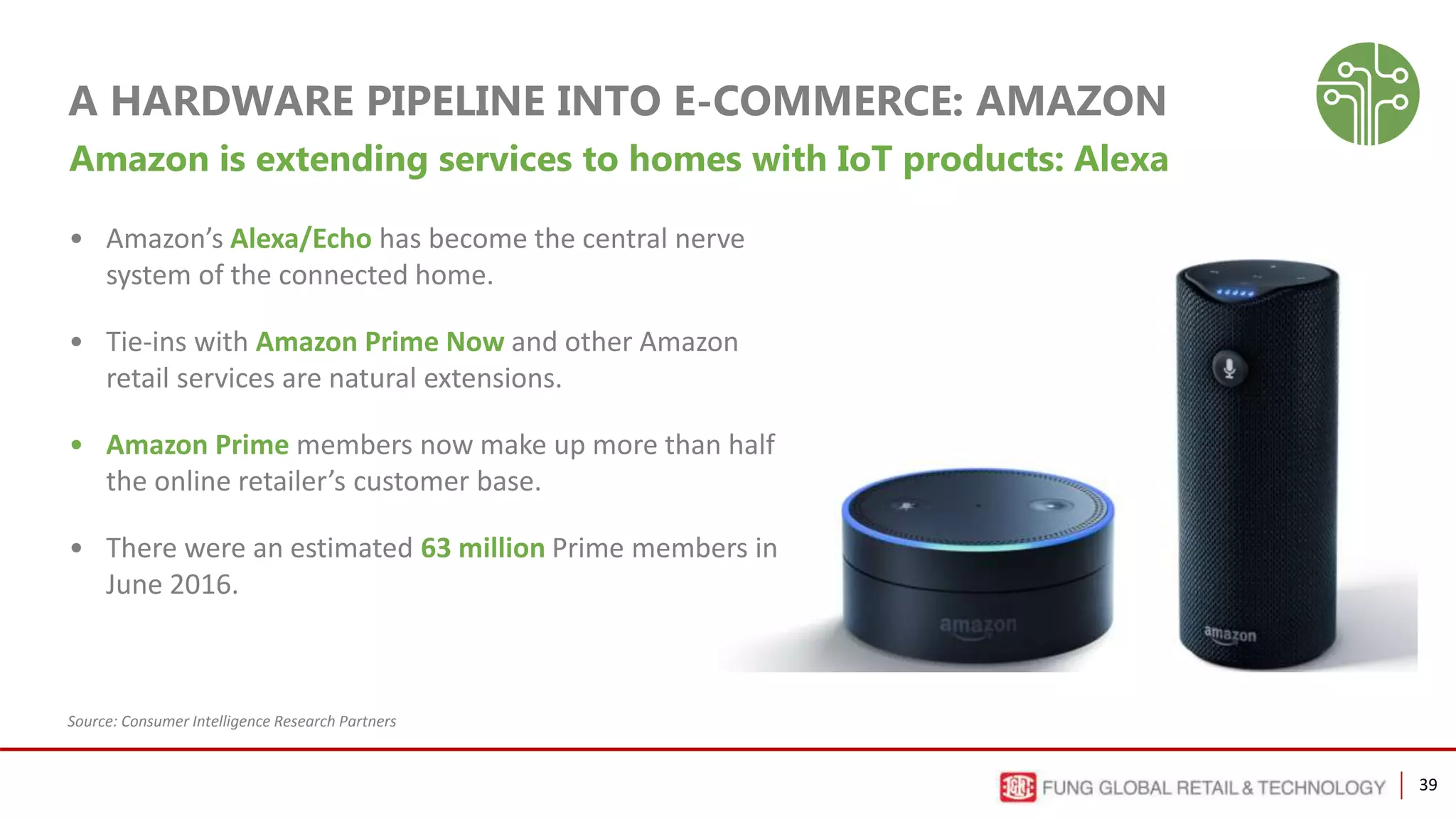 39
A HARDWARE PIPELINE INTO E-COMMERCE: AMAZON
Amazon is extending services to homes with IoT products: Alexa
• Amazon’s Alexa/Echo has become the central nerve
system of the connected home.
• Tie-ins with Amazon Prime Now and other Amazon
retail services are natural extensions.
• Amazon Prime members now make up more than half
the online retailer’s customer base.
• There were an estimated 63 million Prime members in
June 2016.
Source: Consumer Intelligence Research Partners
 