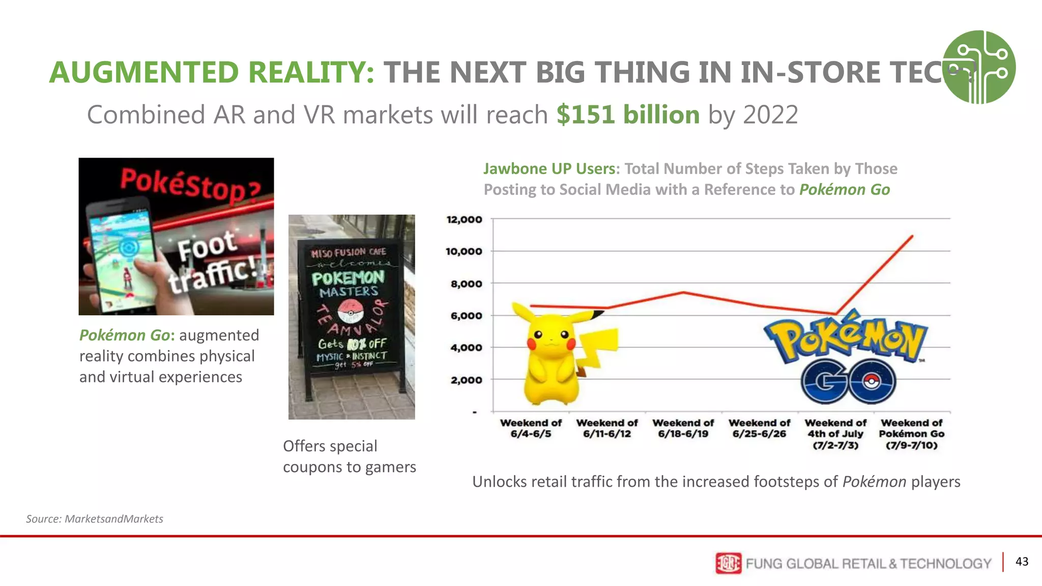 43
AUGMENTED REALITY: THE NEXT BIG THING IN IN-STORE TECH?
Pokémon Go: augmented
reality combines physical
and virtual experiences
Unlocks retail traffic from the increased footsteps of Pokémon players
Jawbone UP Users: Total Number of Steps Taken by Those
Posting to Social Media with a Reference to Pokémon Go
Offers special
coupons to gamers
Source: MarketsandMarkets
Combined AR and VR markets will reach $151 billion by 2022
 