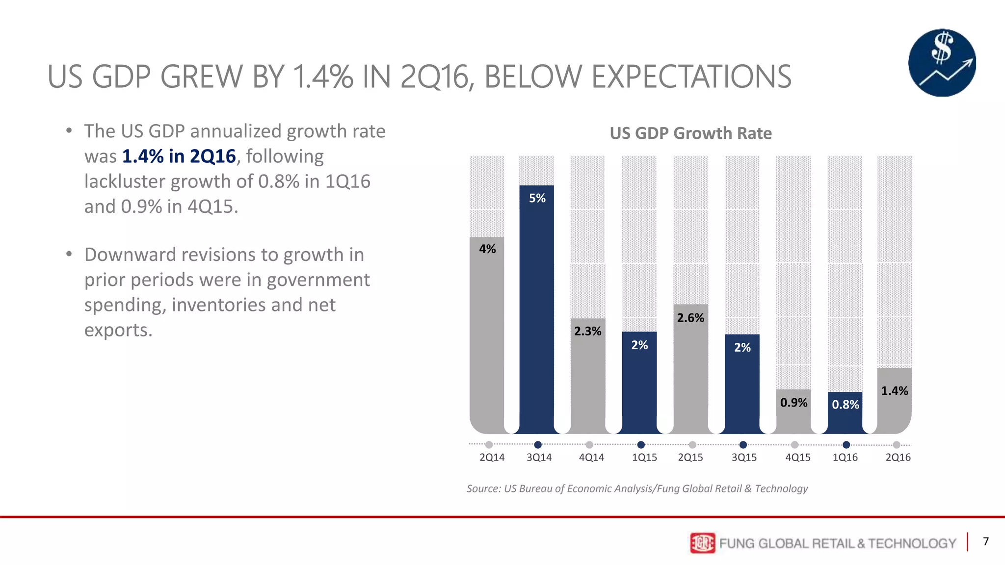 7
• The US GDP annualized growth rate
was 1.4% in 2Q16, following
lackluster growth of 0.8% in 1Q16
and 0.9% in 4Q15.
• Downward revisions to growth in
prior periods were in government
spending, inventories and net
exports.
US GDP GREW BY 1.4% IN 2Q16, BELOW EXPECTATIONS
Source: US Bureau of Economic Analysis/Fung Global Retail & Technology
US GDP Growth Rate
4Q153Q152Q151Q154Q143Q142Q14
4%
0.9% 0.8%
1Q16 2Q16
2.6%
2%
2.3%
2%
5%
1.4%
 