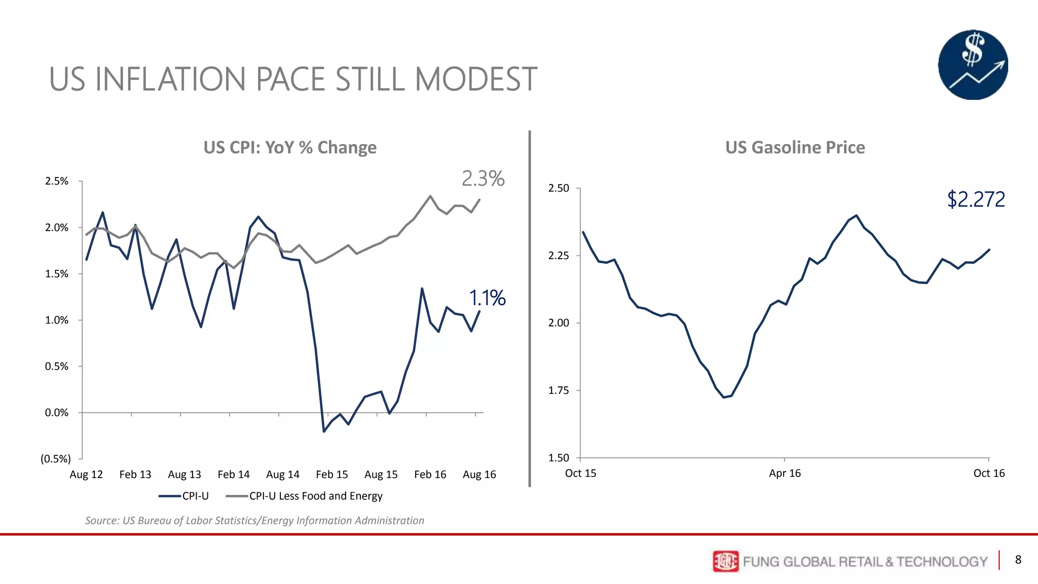 8
(0.5%)
0.0%
0.5%
1.0%
1.5%
2.0%
2.5%
Aug 12 Feb 13 Aug 13 Feb 14 Aug 14 Feb 15 Aug 15 Feb 16 Aug 16
CPI-U CPI-U Less Food and Energy
1.50
1.75
2.00
2.25
2.50
Oct 15 Apr 16 Oct 16
US INFLATION PACE STILL MODEST
US Gasoline PriceUS CPI: YoY % Change
Source: US Bureau of Labor Statistics/Energy Information Administration
$2.272
1.1%
2.3%
 