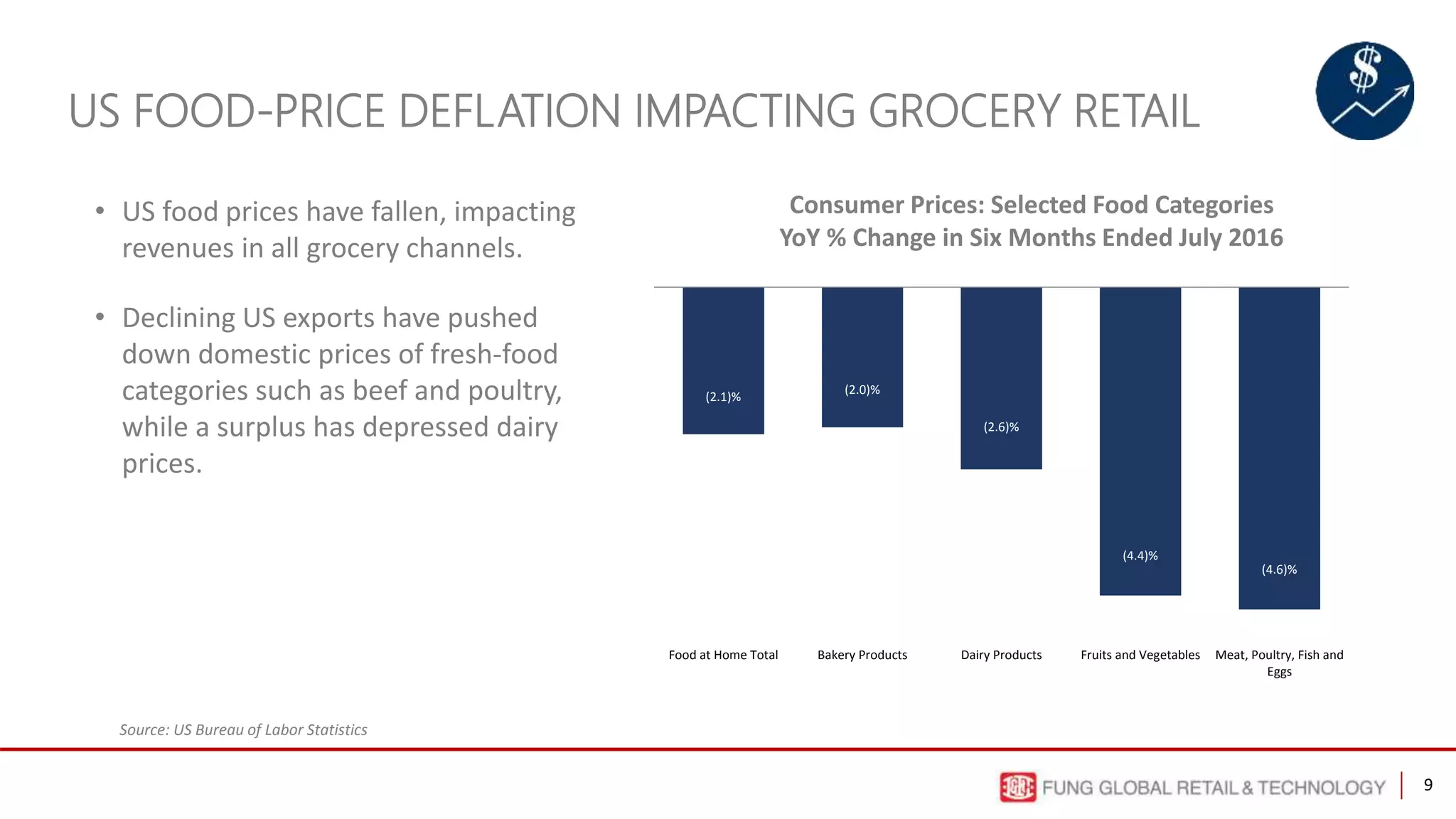 9
US FOOD-PRICE DEFLATION IMPACTING GROCERY RETAIL
Consumer Prices: Selected Food Categories
YoY % Change in Six Months Ended July 2016
Source: US Bureau of Labor Statistics
(2.1)%
(2.0)%
(2.6)%
(4.4)%
(4.6)%
Food at Home Total Bakery Products Dairy Products Fruits and Vegetables Meat, Poultry, Fish and
Eggs
• US food prices have fallen, impacting
revenues in all grocery channels.
• Declining US exports have pushed
down domestic prices of fresh-food
categories such as beef and poultry,
while a surplus has depressed dairy
prices.
 
