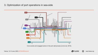 Vienna, 12-13 June, 2023 | #FIWARESummit www.fiware.org
3. Optimization of port operations in sea-side
Core events and engaged actors in the port call process (Lind et al, 2016).
 
