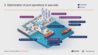 Vienna, 12-13 June, 2023 | #FIWARESummit www.fiware.org
3. Optimization of port operations in sea-side
 