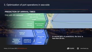 Vienna, 12-13 June, 2023 | #FIWARESummit www.fiware.org
3. Optimization of port operations in sea-side
In almost 80% of predictions, the error is
less than 20 min.
PREDICTION OF ARRIVAL TIMES
Only with AIS datasets!
 