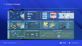 Vienna, 12-13 June, 2023 | #FIWARESummit www.fiware.org
1. Current Context
 