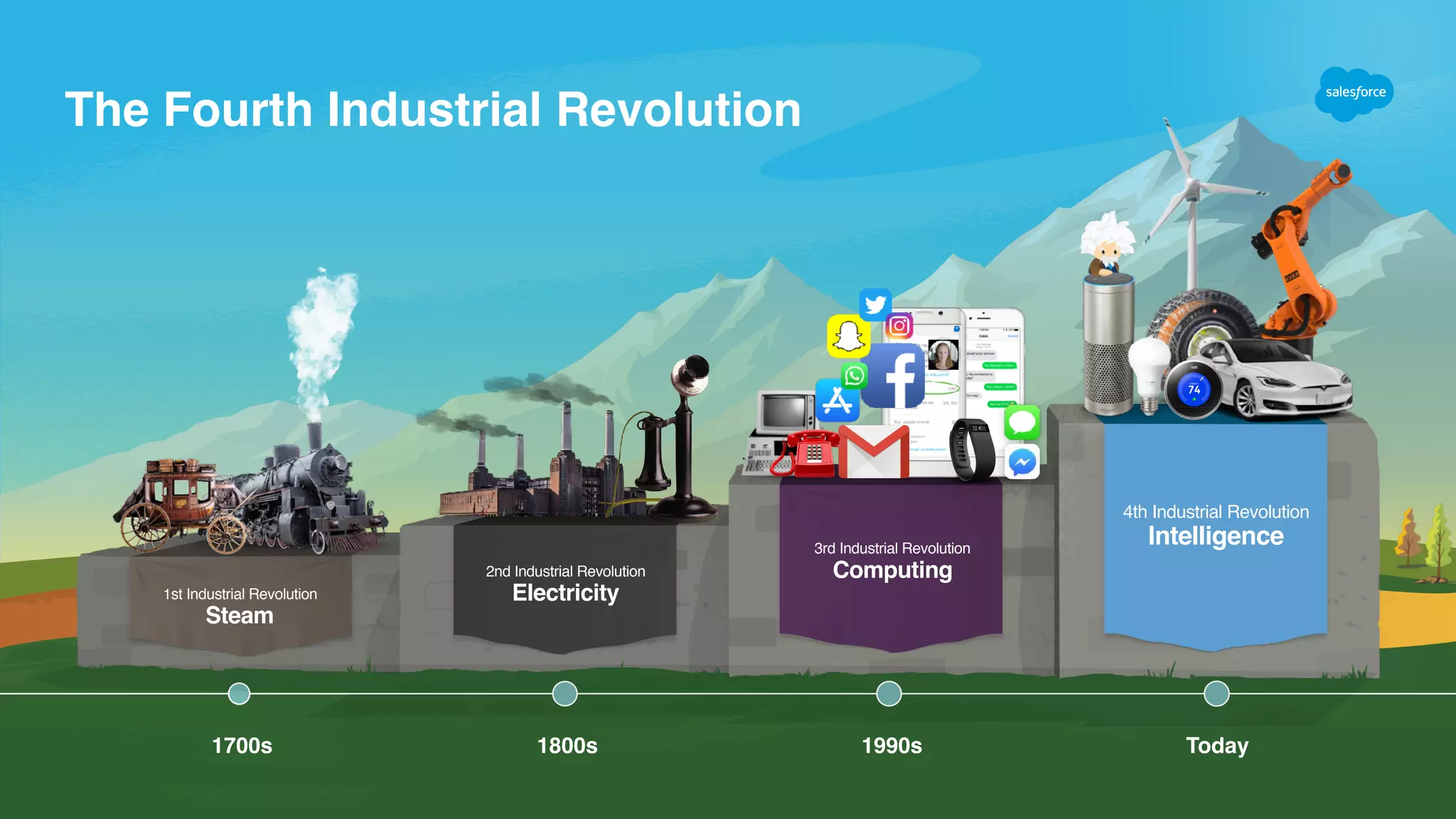 The Fourth Industrial Revolution
2nd Industrial Revolution
Electricity1st Industrial Revolution
Steam
3rd Industrial Revolution
Computing
4th Industrial Revolution
Intelligence
1700s 1800s 1990s Today
 