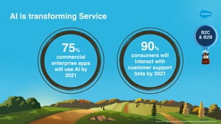 AI is transforming Service
75%
commercial
enterprise apps
will use AI by
2021
90%
consumers will
interact with
customer support
bots by 2021
Source: IDC, IDC FutureScape: Worldwide IT Industry 2018 Predictions, 30 Oct 2017
B2C
& B2B
 