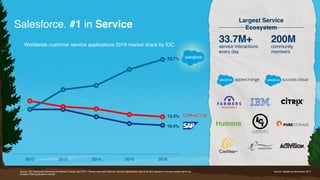 Salesforce. #1 in Service
200M 
community
members
33.7M+ 
service interactions
every day
Largest Service
Ecosystem
Worldwide customer service applications 2016 market share by IDC
13.4%
10.4%
33.7%
Source: IDC Worldwide Semiannual Software Tracker, April 2017. Please note that Customer Service Applications refer to an IDC-defined functional market within the
broader CRM Applications market.
2012 2013 2014 2015 2016
Source: Salesforce November 2017
 