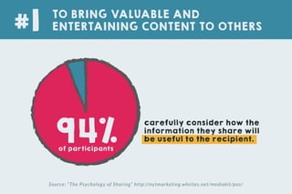 TO BRING VALUABLE AND
ENTERTAINING CONTENT TO OTHERS#1
Source: “The Psychology of Sharing” http://nytmarketing.whsites.net/mediakit/pos/
94%
carefully consider how the
information they share will
be useful to the recipient.
of participants
 