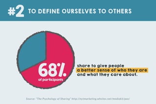 68%ofparticipants
Source: “The Psychology of Sharing” http://nytmarketing.whsites.net/mediakit/pos/
TO DEFINE OURSELVES TO OTHERS
#2
share to give people
a better sense of who they are
and what they care about.
 